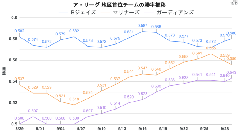 チーム 推移 AL首位勝率