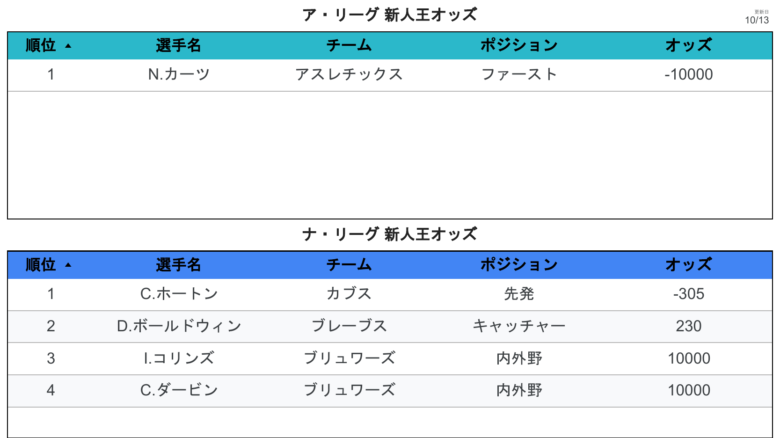 オッズ 新人王オッズ