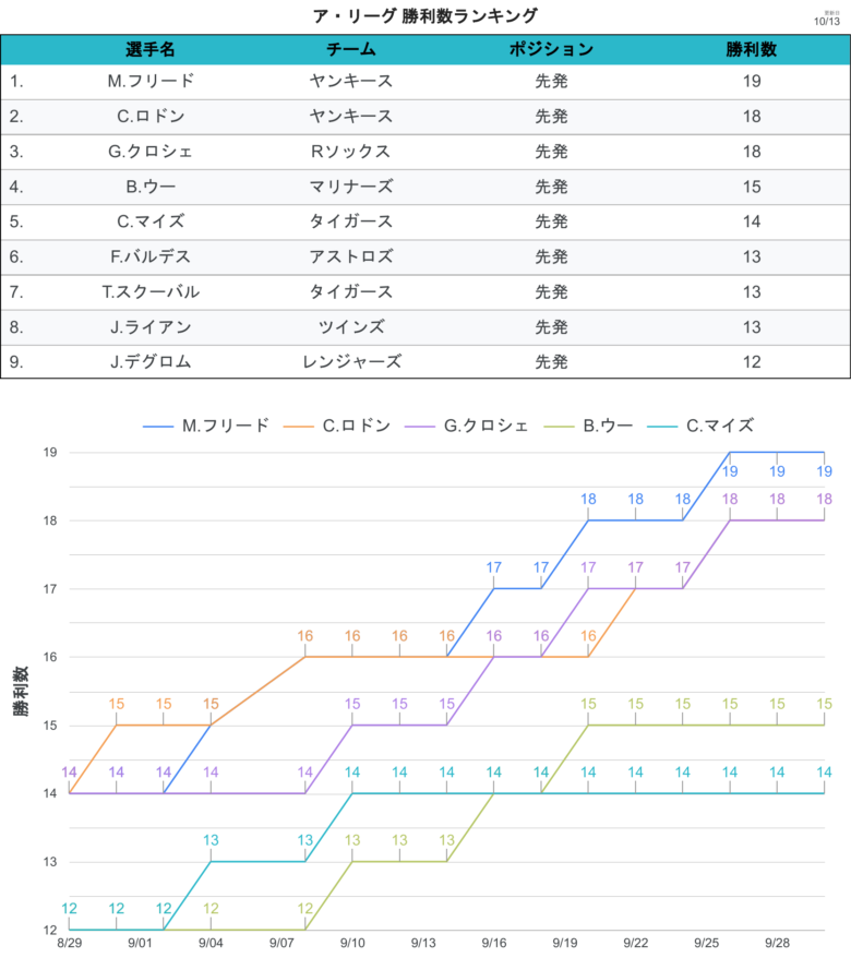 タイトル争い 勝利 AL
