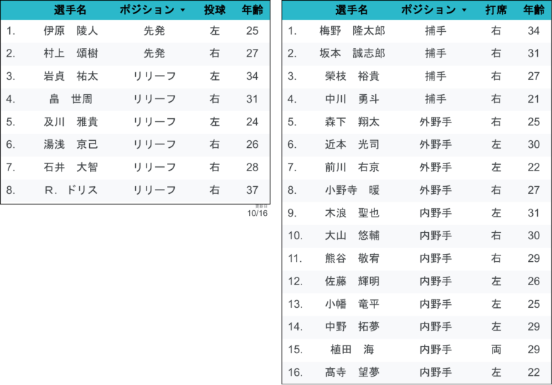 阪神ROS 確認 ベンチ入り