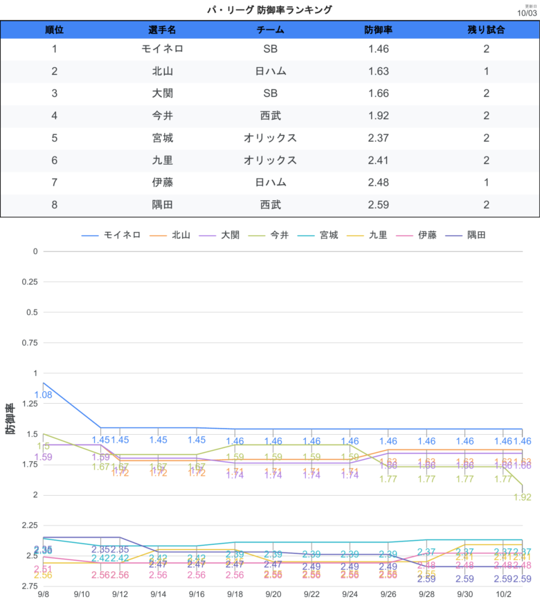 タイトル争い 防御率PL