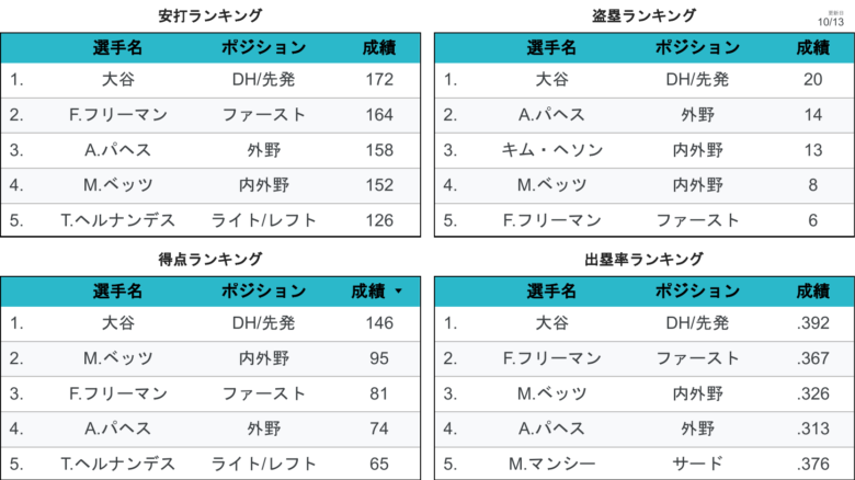 LADStats LAD個人成績 野手2