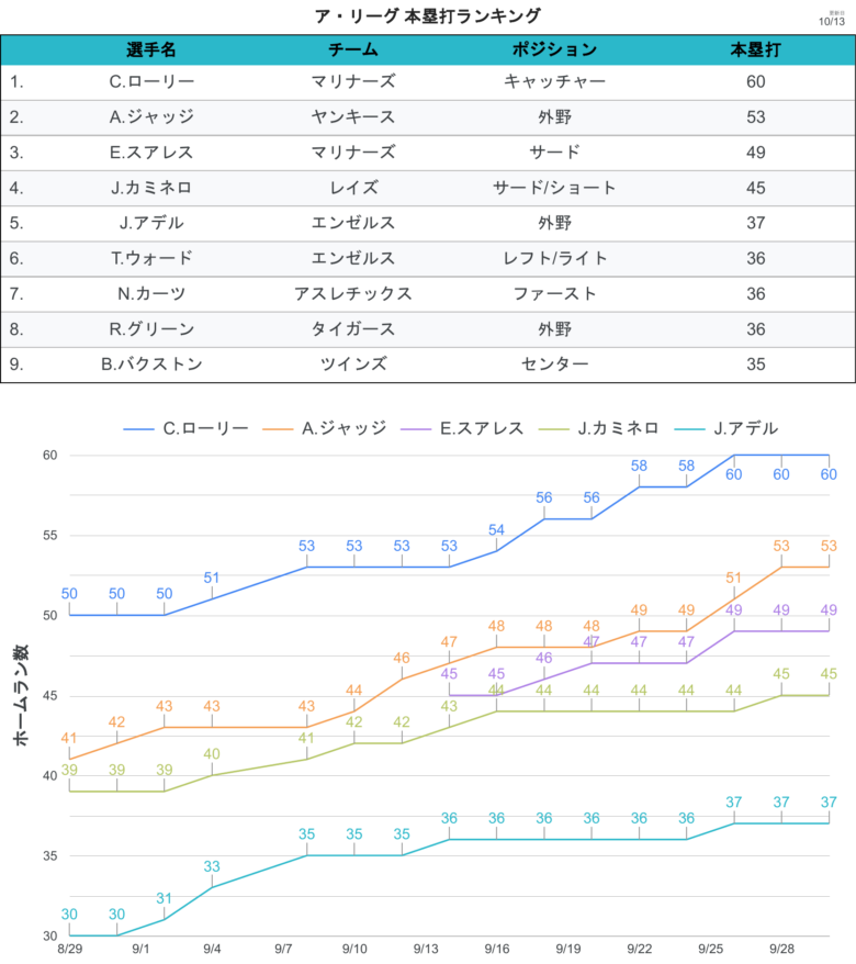 タイトル争い HR AL