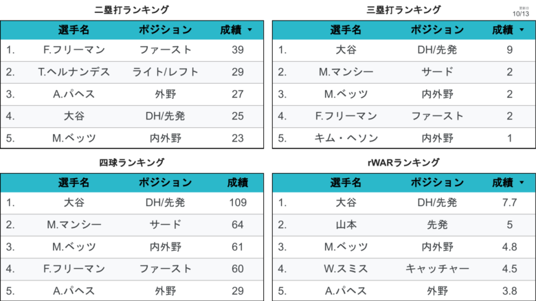 LADStats LAD個人成績 野手3