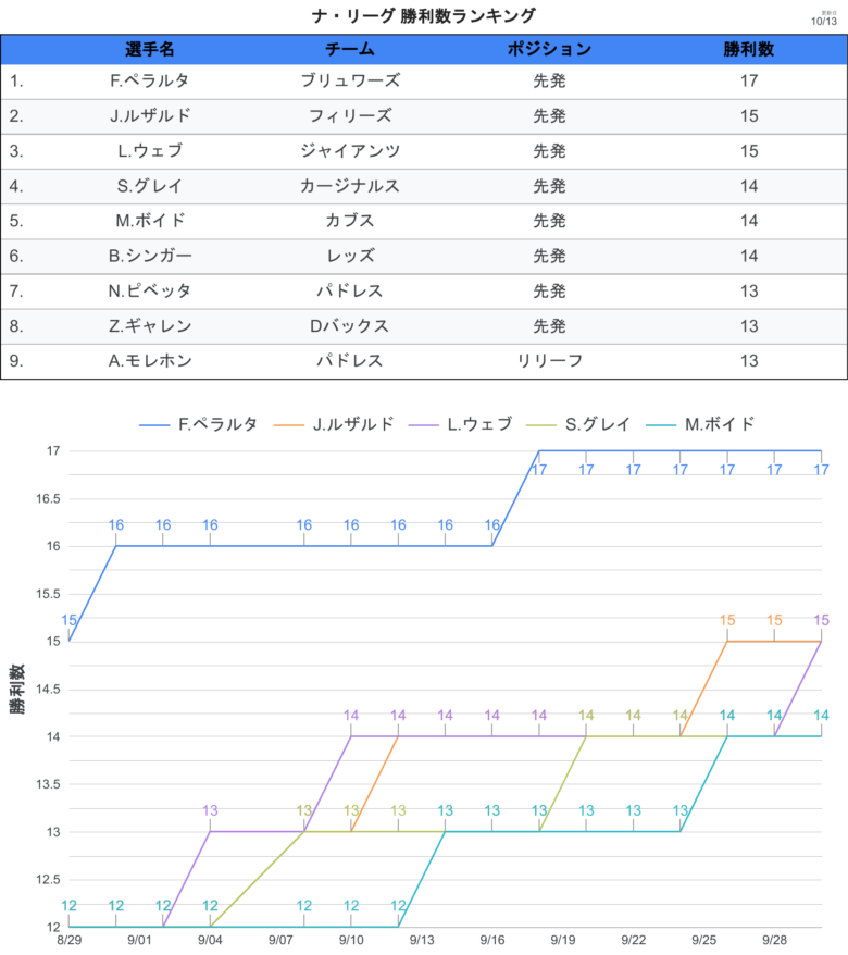 タイトル争い 勝利 NL