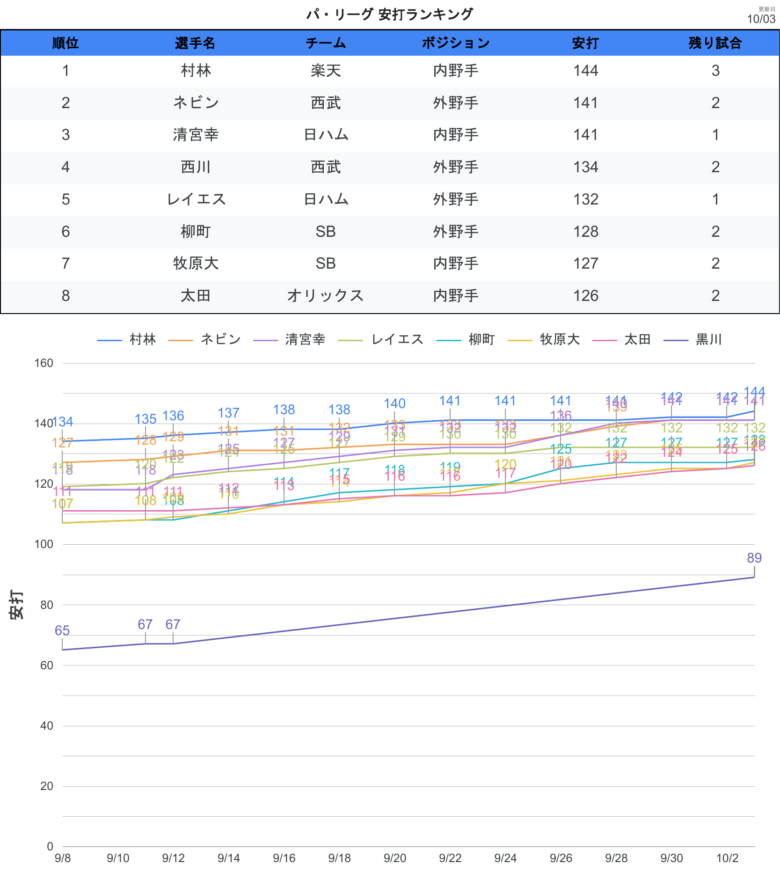 タイトル争い 安打PL