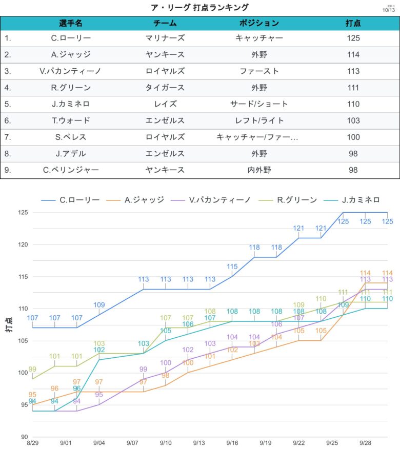 タイトル争い 打点 AL