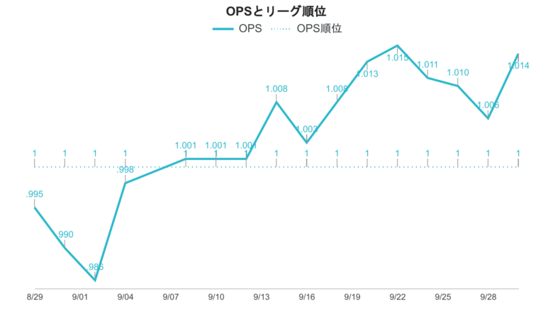 大谷 OPS