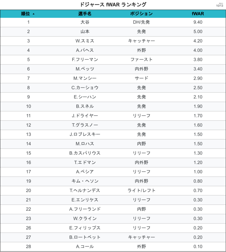 LADStats fWARランキング