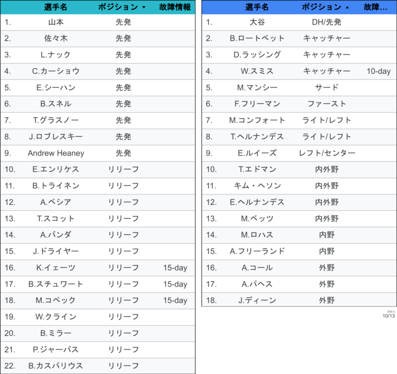 LADROS 確認 ドジャース40人枠