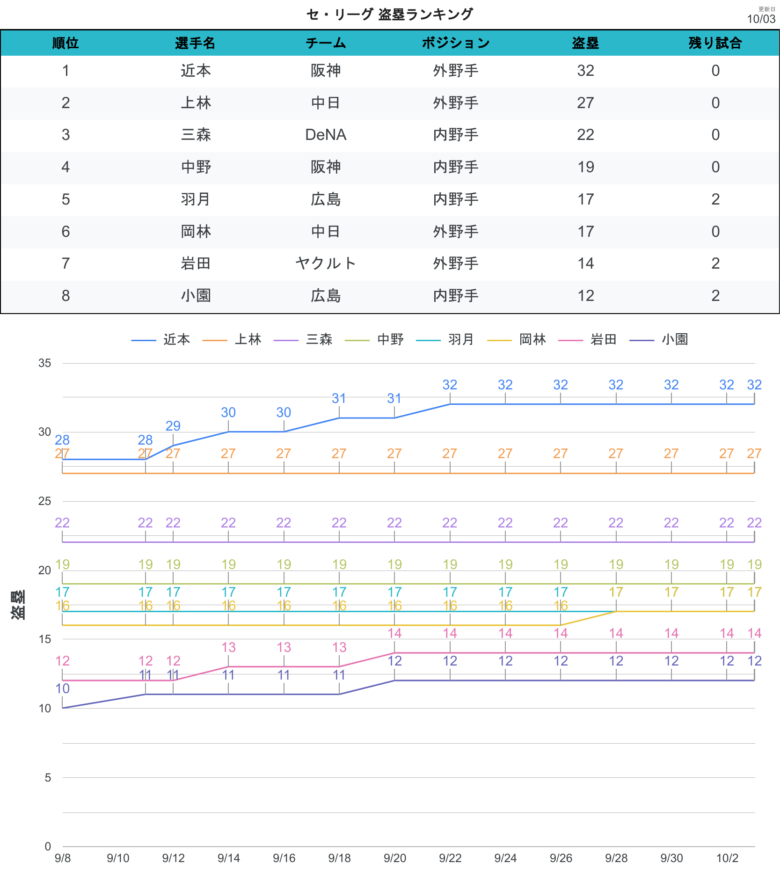 タイトル争い 盗塁CL