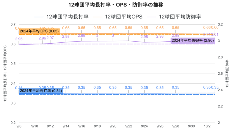 投高打低 NPB長打率推移