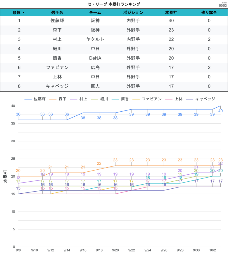 タイトル争い 本塁打CL