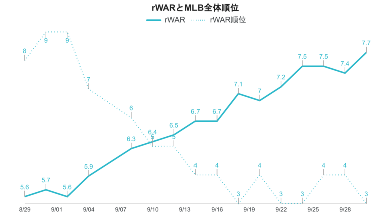 大谷 rWAR