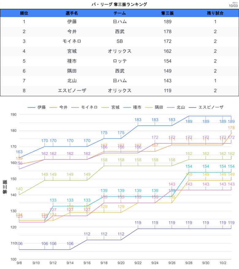 タイトル争い 奪三振PL