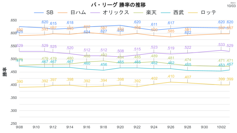 順位表 勝率推移PL