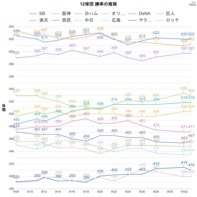 順位表 勝率推移