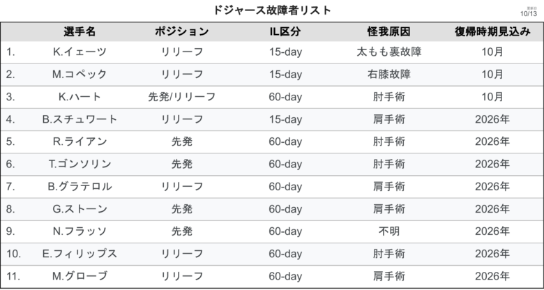 LADIL 確認 ドジャース怪我人
