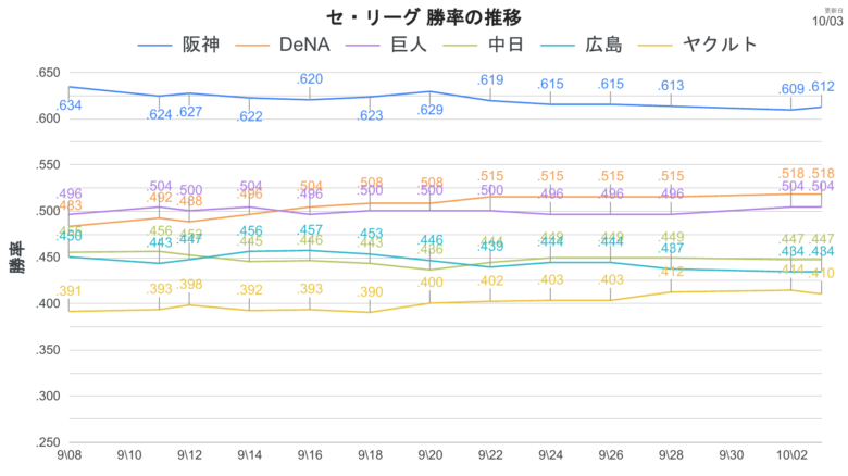 順位表 勝率推移CL