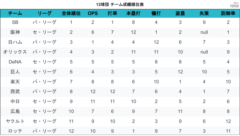 順位表 チーム成績