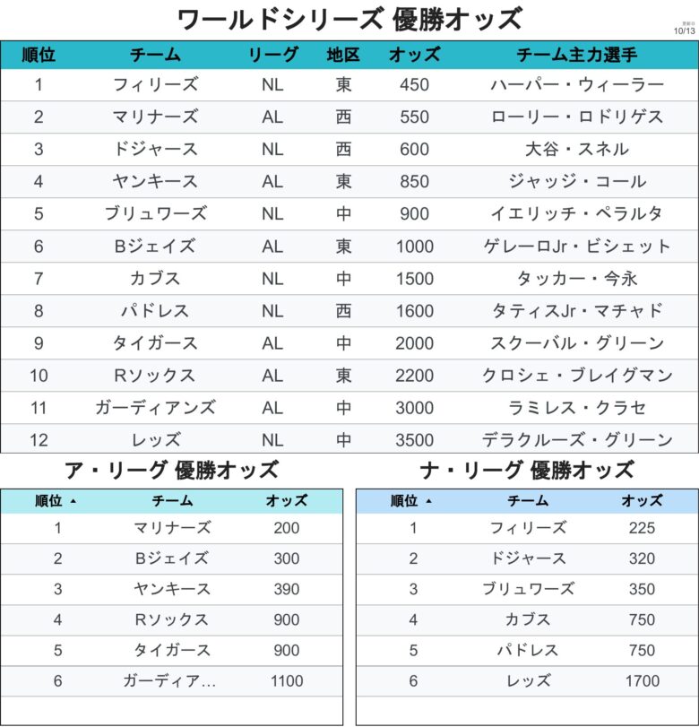 チーム WSオッズ