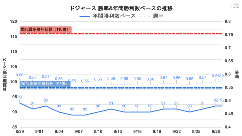 LADStats ドジャース順位