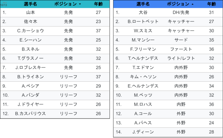 LADROS 確認 ドジャース26人枠