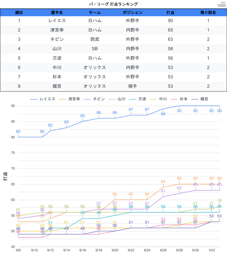 タイトル争い 打点PL