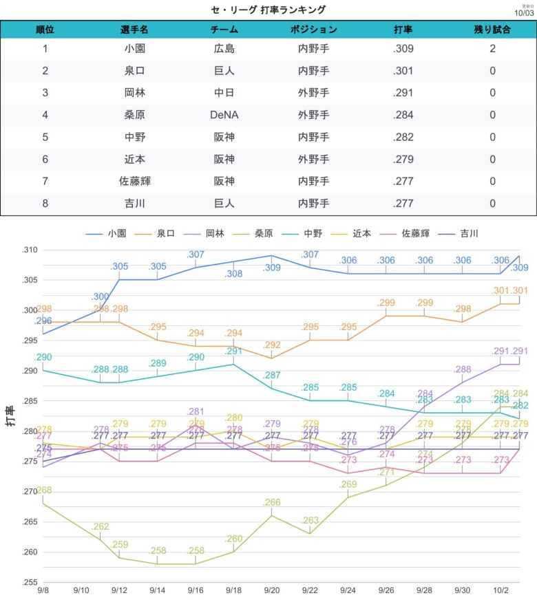 タイトル争い 打率CL