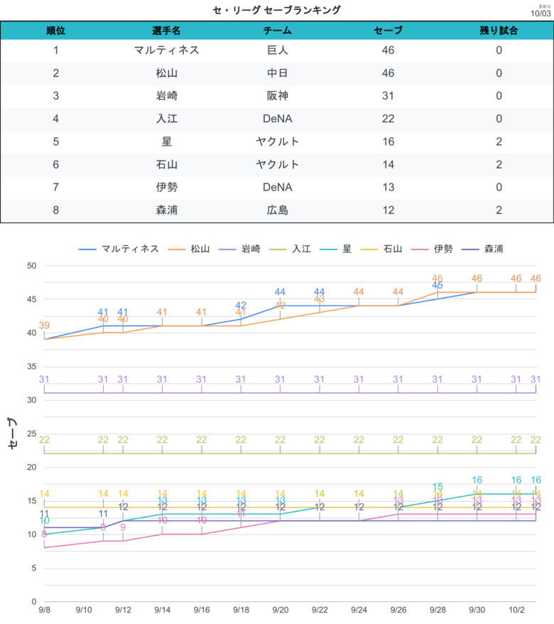 タイトル争い セーブCL