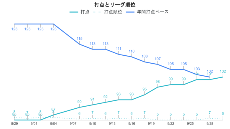 大谷 打点