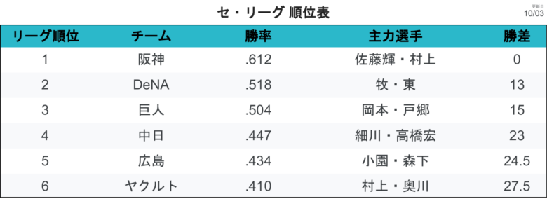 順位表 順位表CL