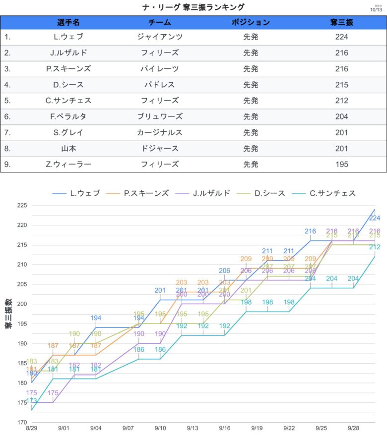 タイトル争い 奪三振 NL