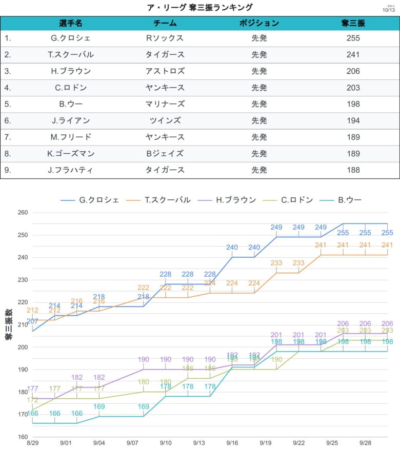 タイトル争い 奪三振 AL