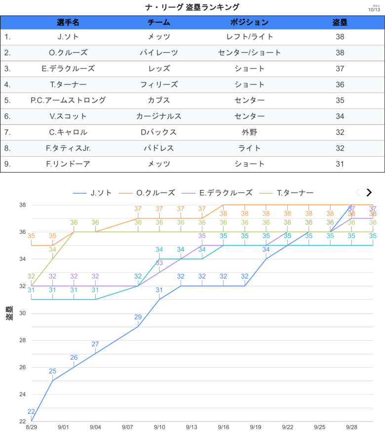 タイトル争い 盗塁 NL