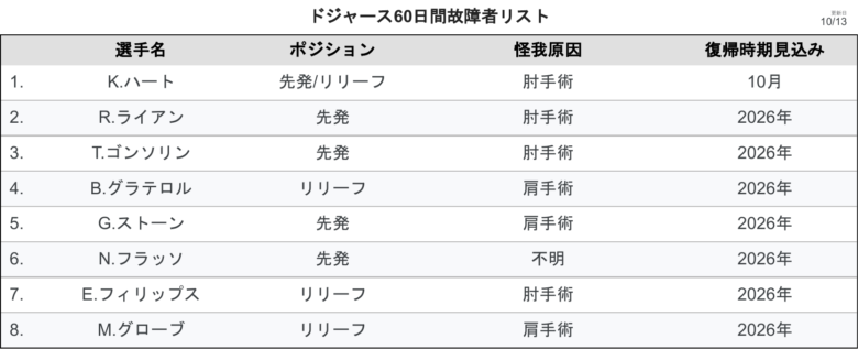 LADROS 確認 ドジャース60日IL