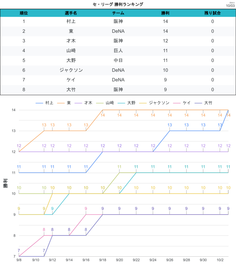 タイトル争い 最多勝CL