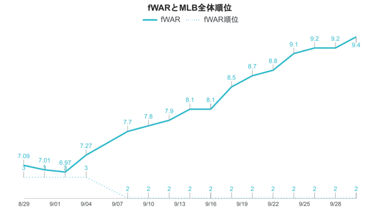 大谷 fWAR