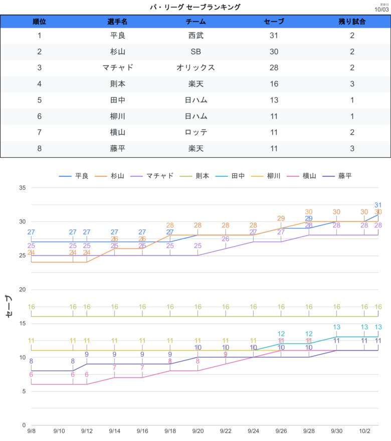 タイトル争い セーブPL