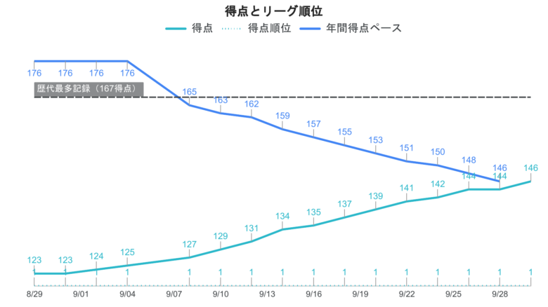大谷 得点