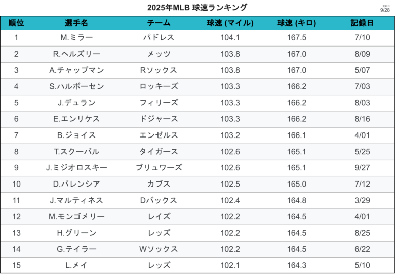 球速 球速ランキング