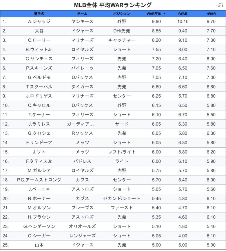 WAR 総合WARランキング