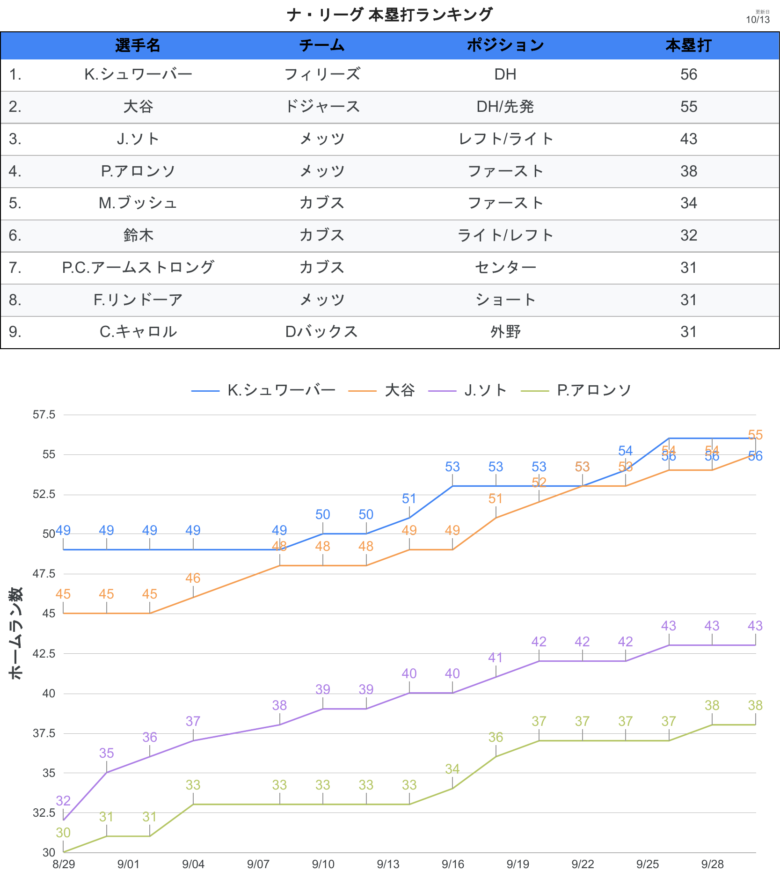 タイトル争い HR NL