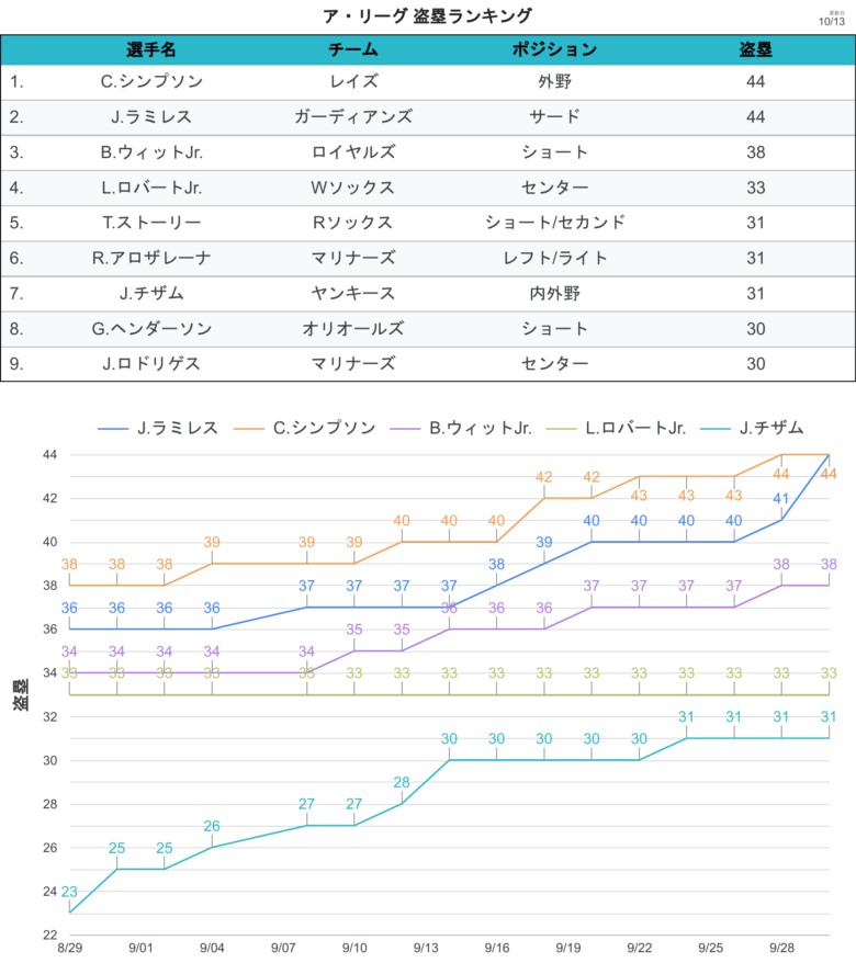 タイトル争い 盗塁 AL