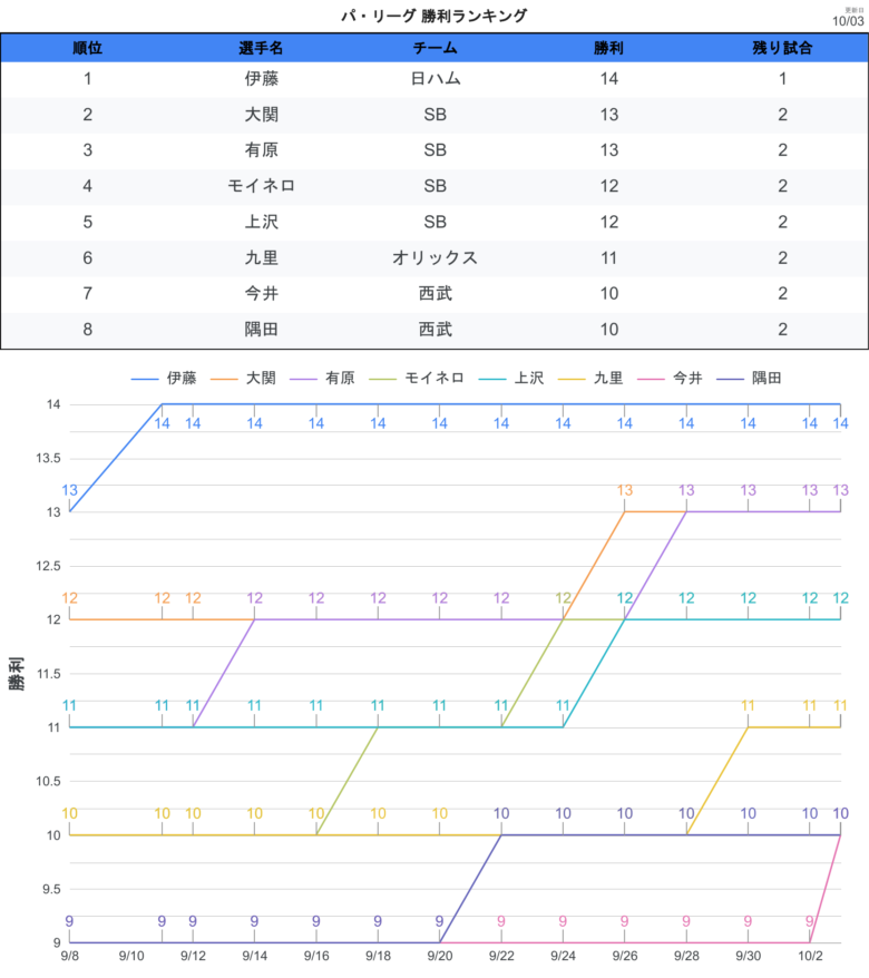 タイトル争い 最多勝PL