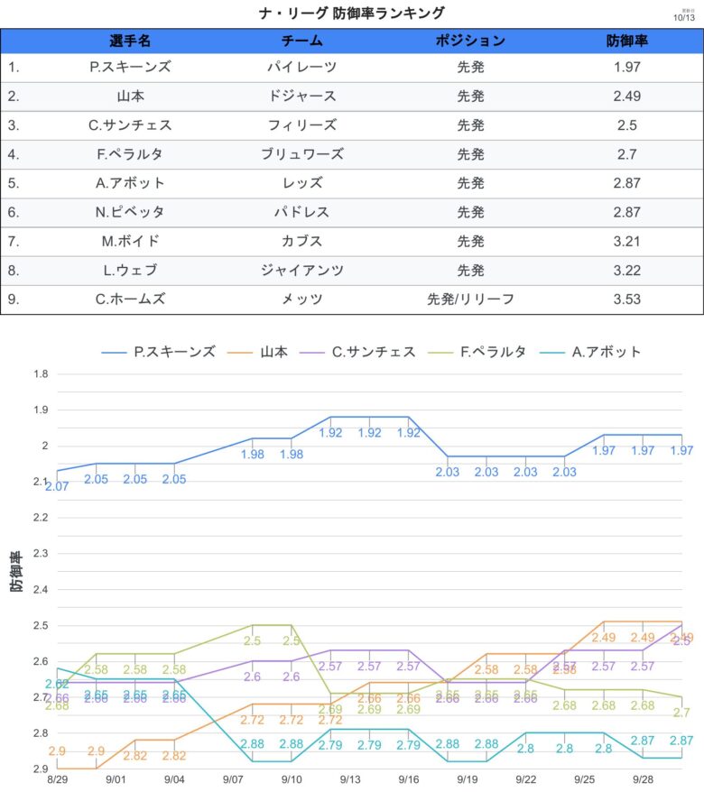 タイトル争い 防御率 NL