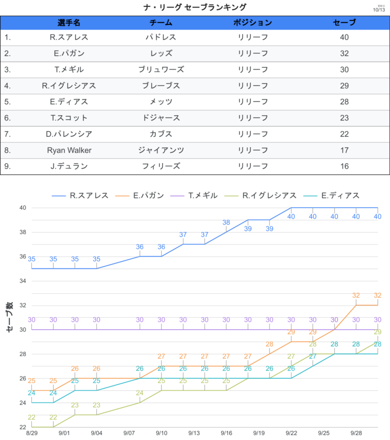 タイトル争い セーブ NL