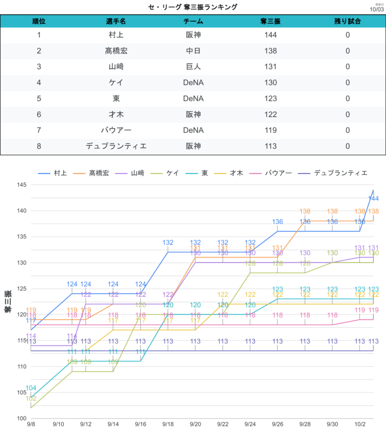 タイトル争い 奪三振CL