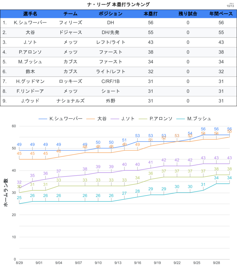 ホームラン王争い NL