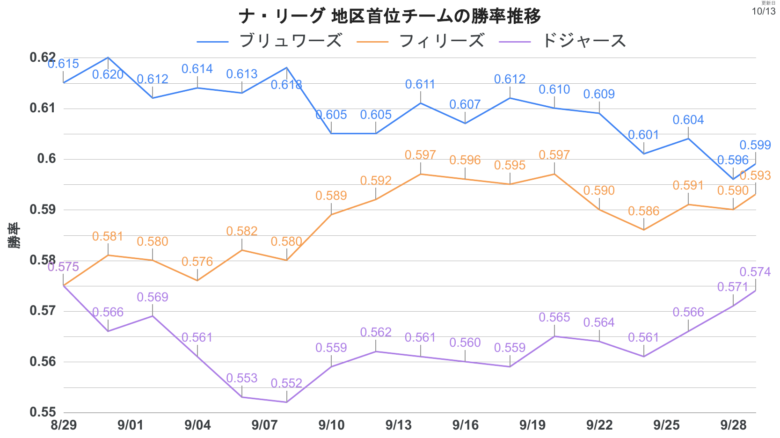 チーム 推移 NL首位勝率